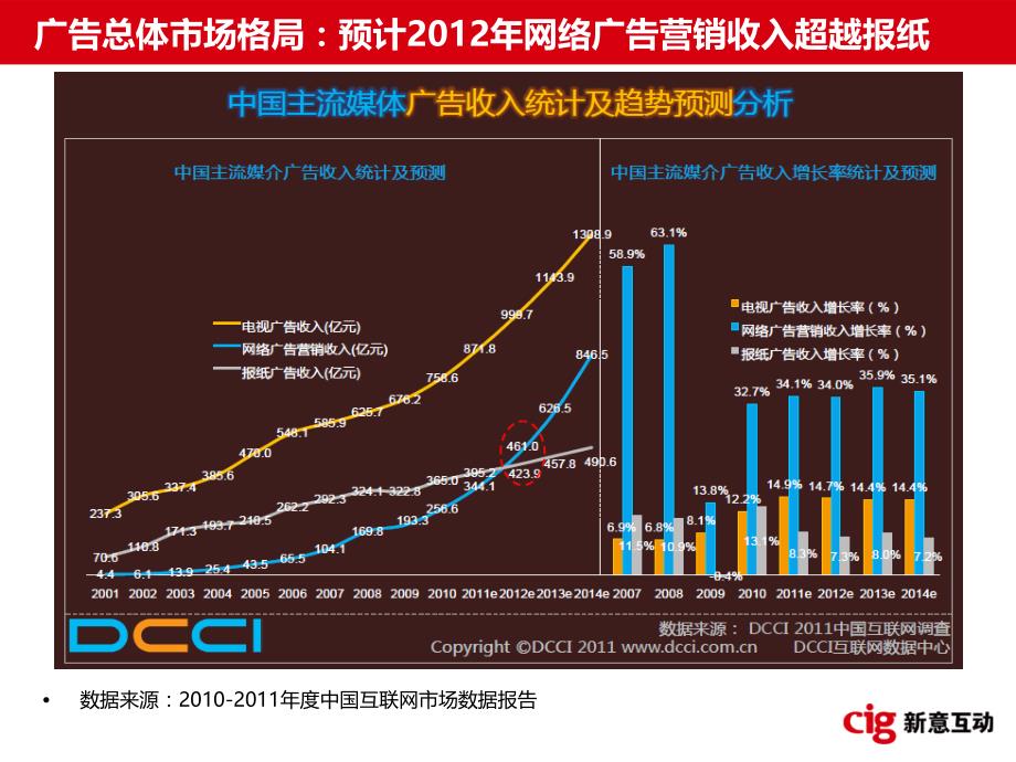 2010中国互联网市场数据_第2页