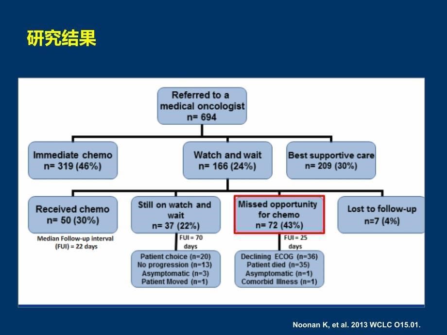 2013_wclc_nsclc_最新治疗进展_第5页