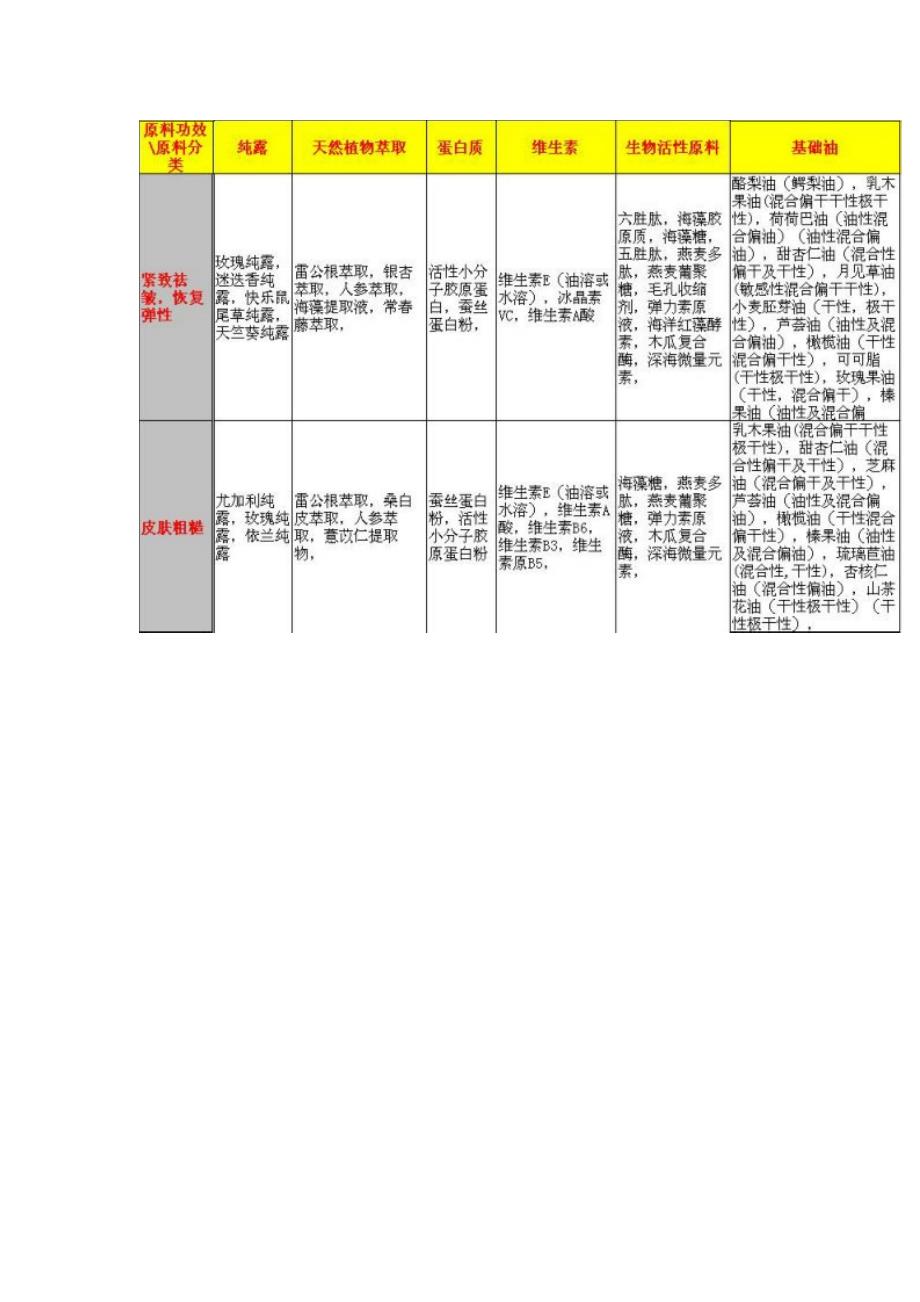 化妆品DIY基本公式 附各种类型皮肤自我检测对照表_第4页