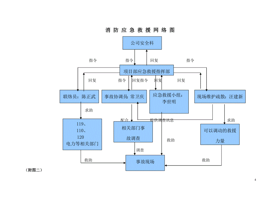 大厦工程消防防火施工方案_第4页