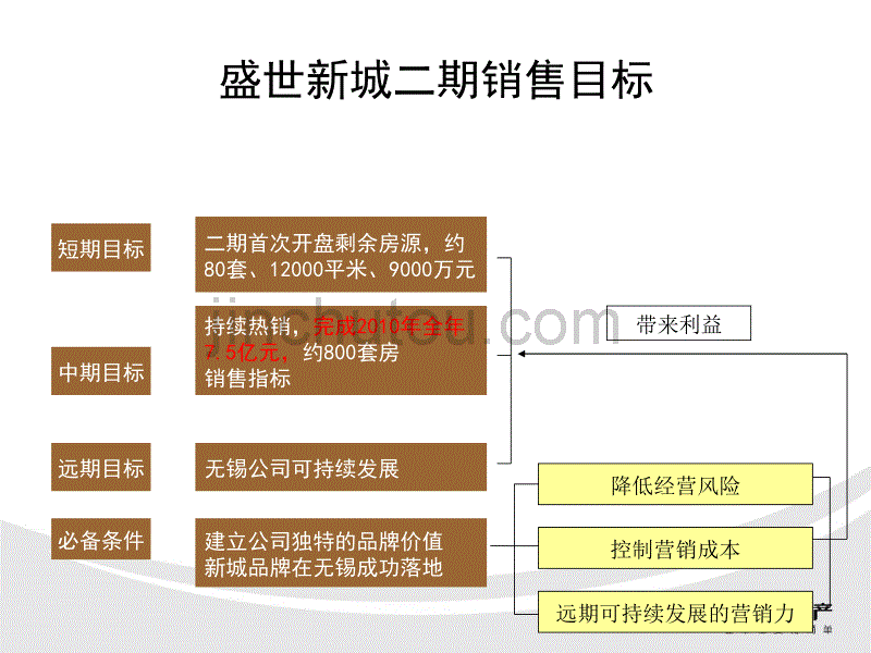 2010无锡盛世新城项目营销战略诊断报告_第5页