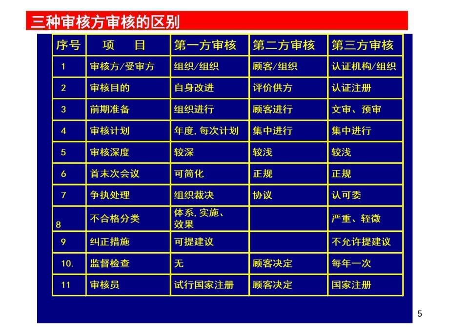 质量管理体系内部审核员培训教材_第5页