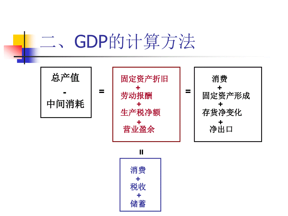 GDP及其相关指标(2)_第1页