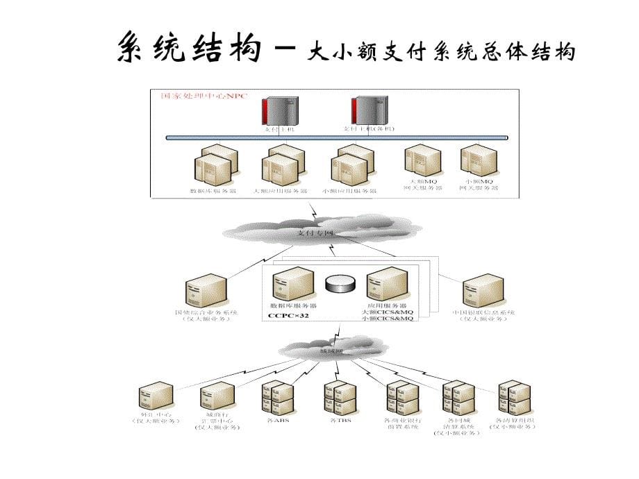 支付系统培训(大额)_第5页