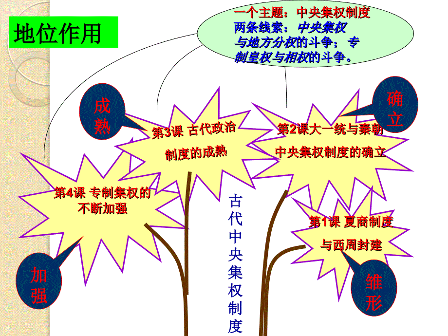 历史：第1课-夏商制度与西周封建(岳麓版必修一)_第2页