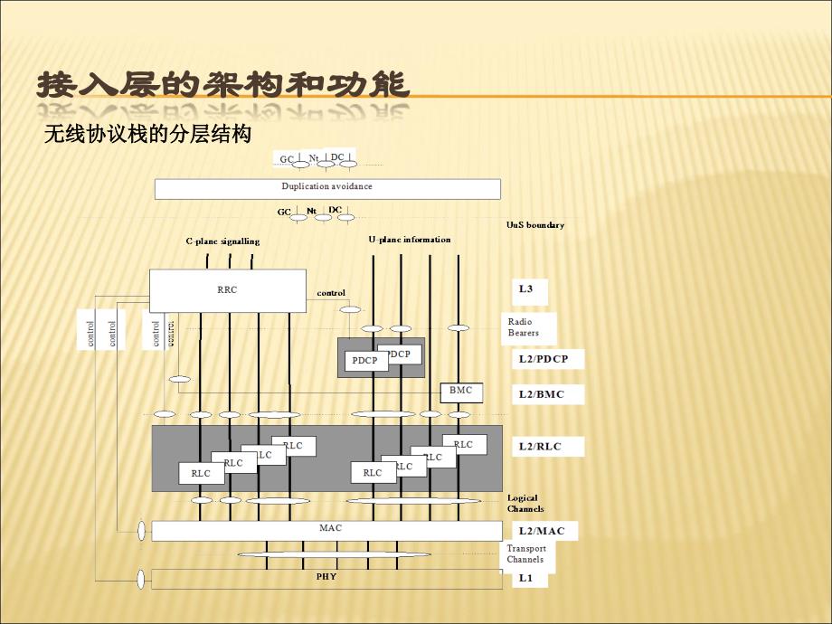 td-scdma高层协议接入层信令承载和传递机制的研究_第3页