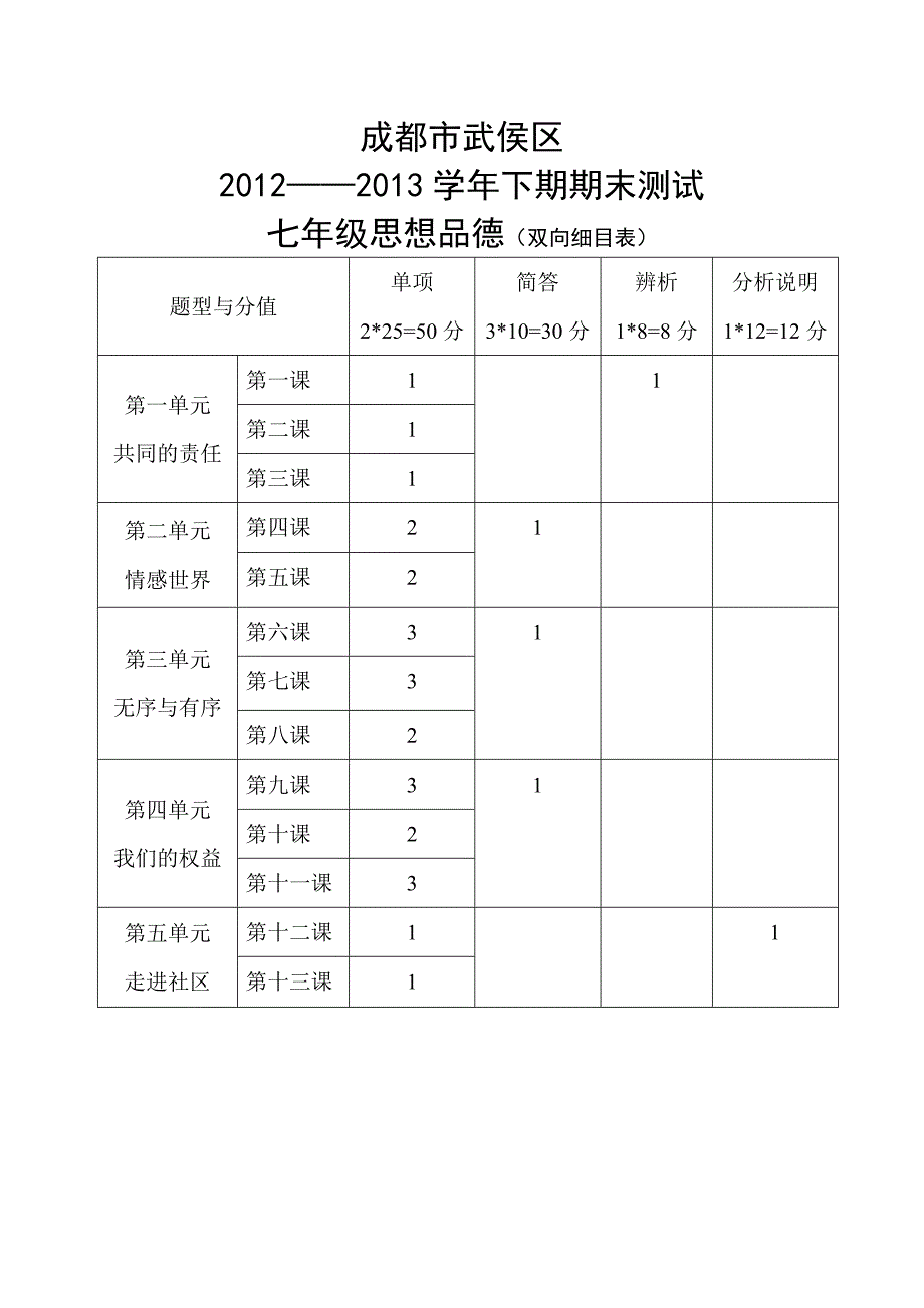 七年级思想品德期末试题双向细目表_第1页