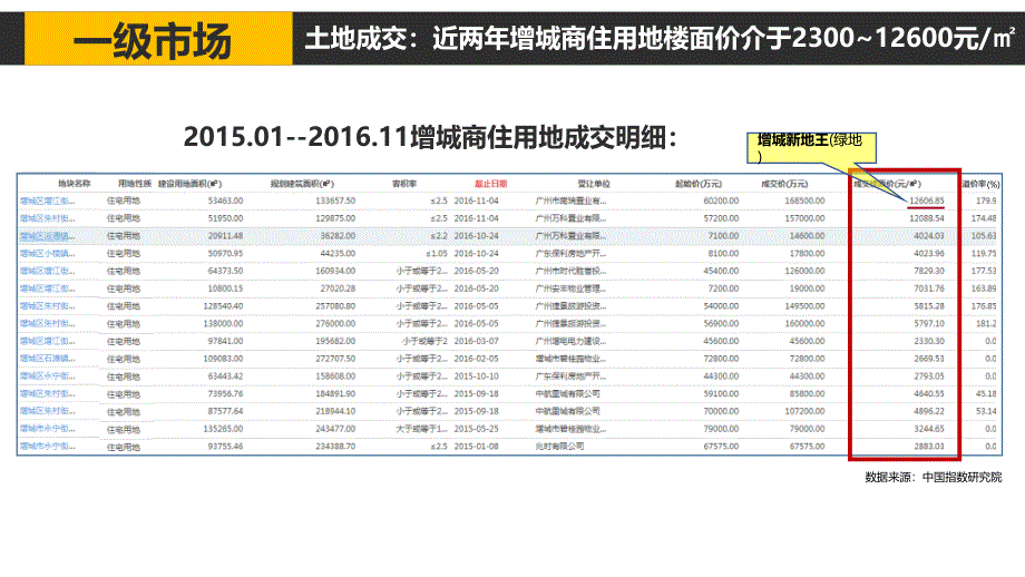 2016广州增城市场概况_第2页