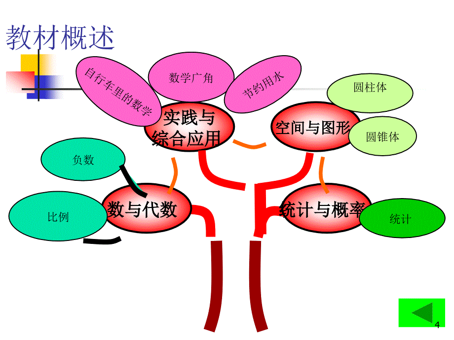 六年级数学下册教材分析课件_第4页