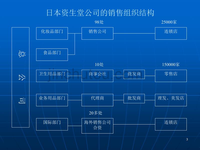 资生堂的渠道变化历程_第3页