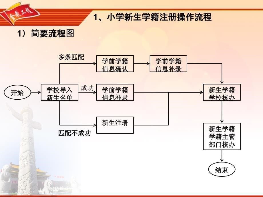 全国中小学生学籍信息管理系统电子学籍接续说明讲义_第5页