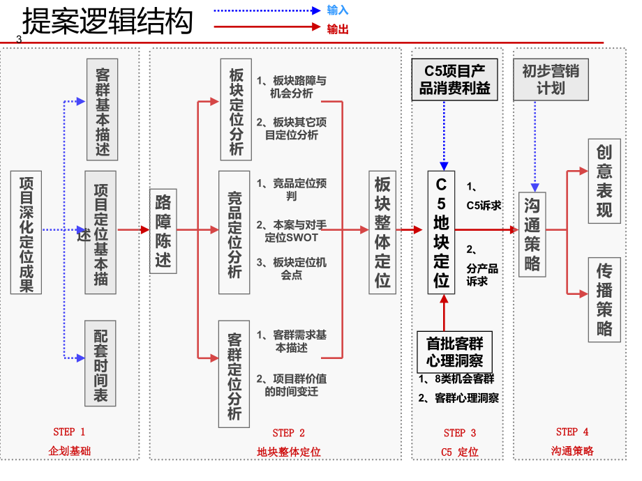 上海罗店项目策略大纲81_第3页