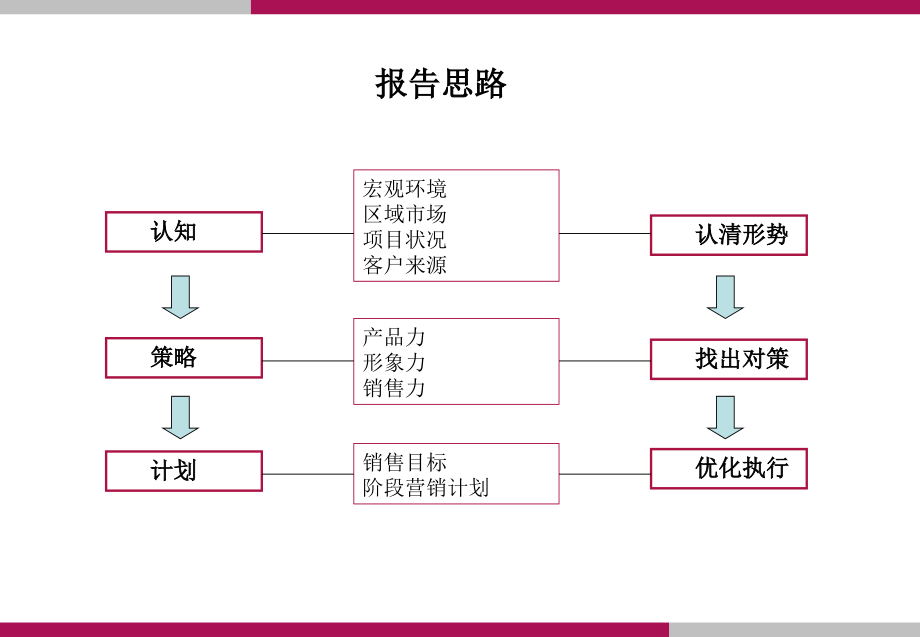 重庆蓝天锦湖苑营销策划报告 2011-76页_第3页