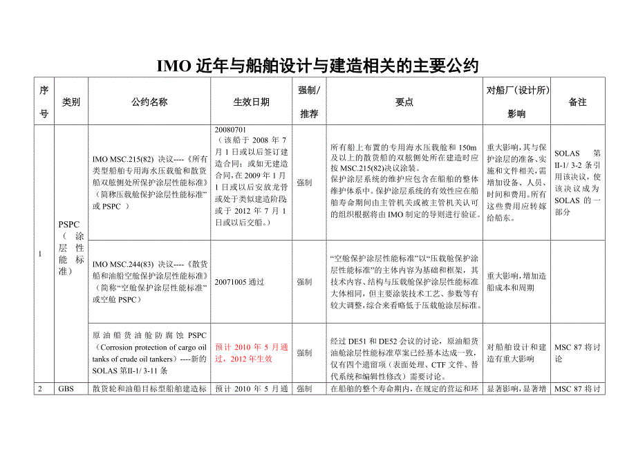 imo近年与船舶设计与建造相关的主要公约_第1页