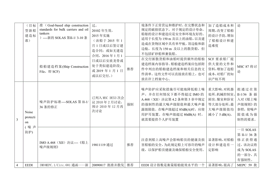 imo近年与船舶设计与建造相关的主要公约_第2页