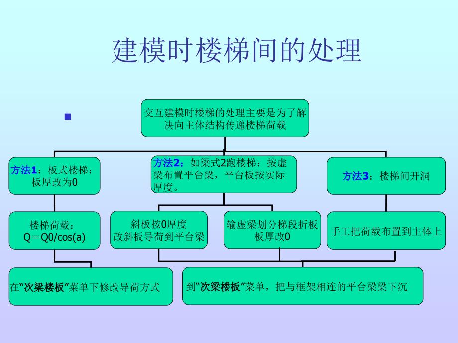 建筑结构CAD的复杂问题-楼梯(8)_第4页