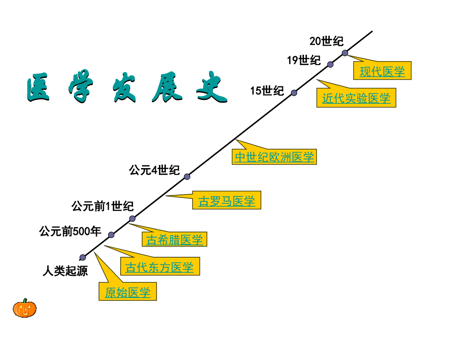 医学的起源与发展_第4页