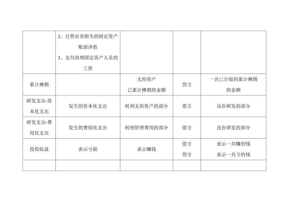 会计科目借贷 方总结_第5页