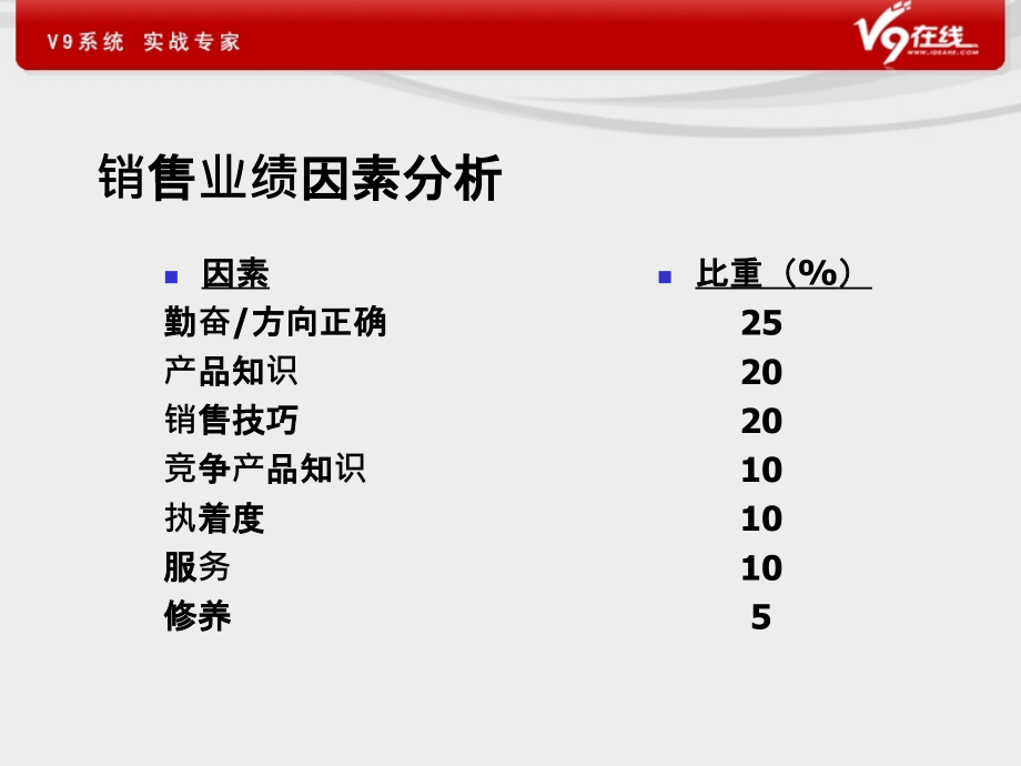 营销综合知识-职业化销售技巧_第2页