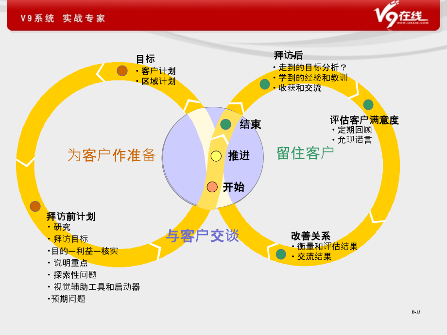 营销综合知识-职业化销售技巧_第4页