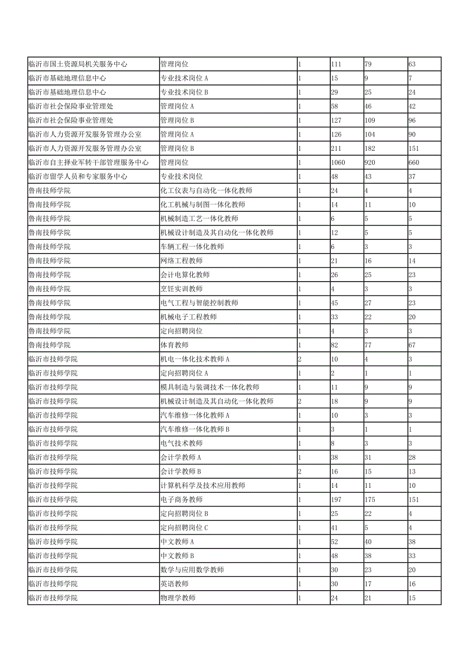 2013年度临沂市事业单位公开招聘工作人员报名情况统计表_第3页