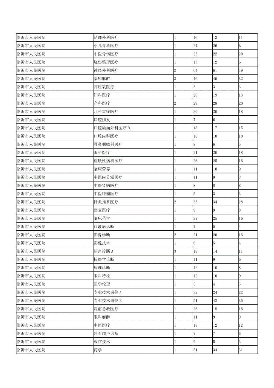 2013年度临沂市事业单位公开招聘工作人员报名情况统计表_第5页