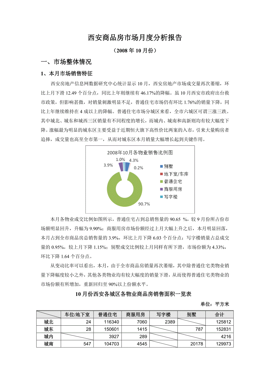 2008年10月西安商品房市场月度分析报告_第1页