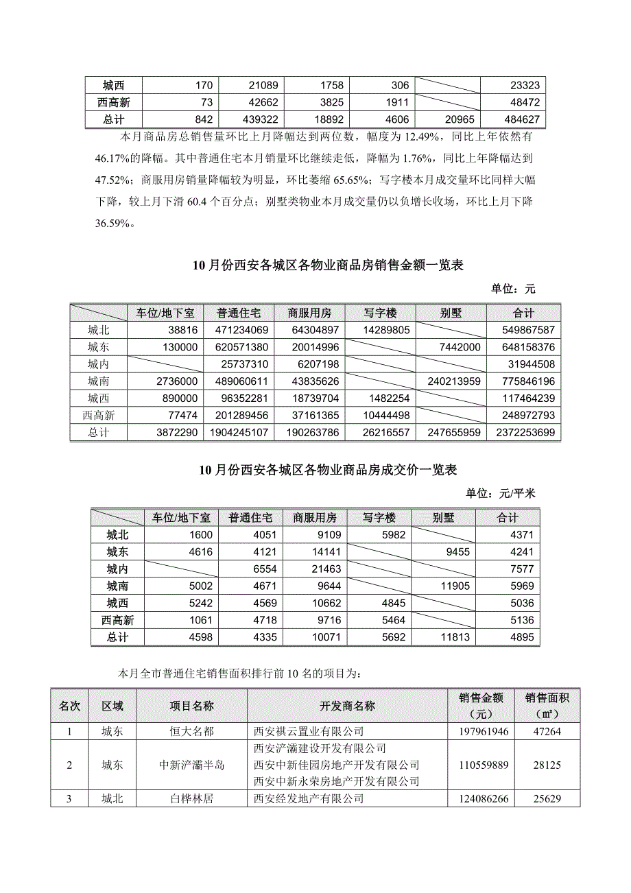 2008年10月西安商品房市场月度分析报告_第2页