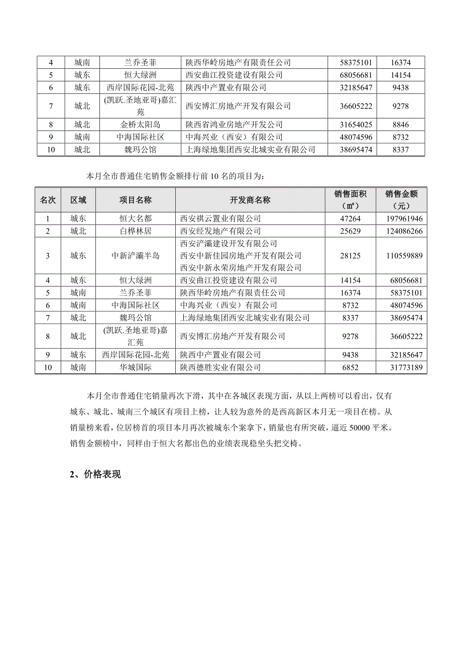 2008年10月西安商品房市场月度分析报告_第3页