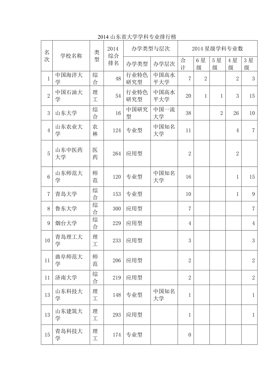 2014山东省大学学科专业排名 中国海洋大学高居第一_第3页