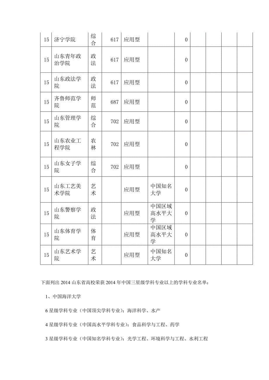 2014山东省大学学科专业排名 中国海洋大学高居第一_第5页