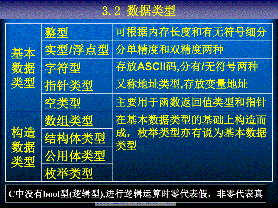 基本数据类型与数据运算_第2页