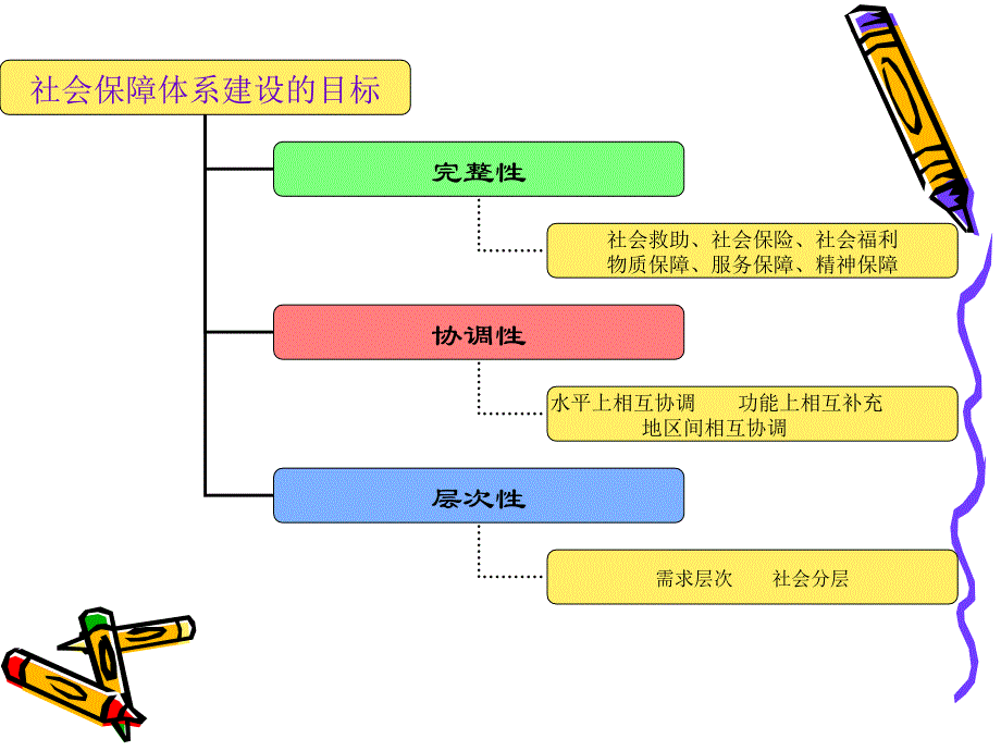 政治部分-第一部分 社会保障体系_第4页