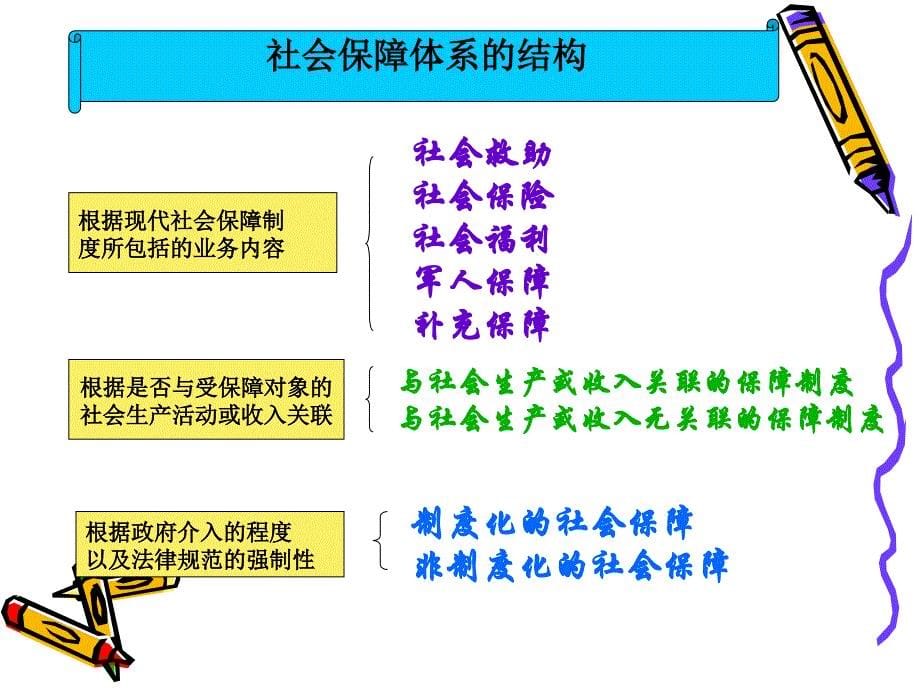 政治部分-第一部分 社会保障体系_第5页