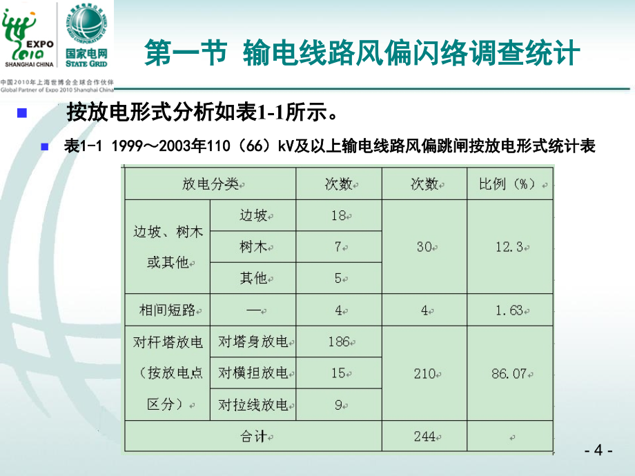 输电线路风偏放电与防治_第4页