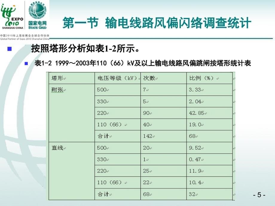 输电线路风偏放电与防治_第5页