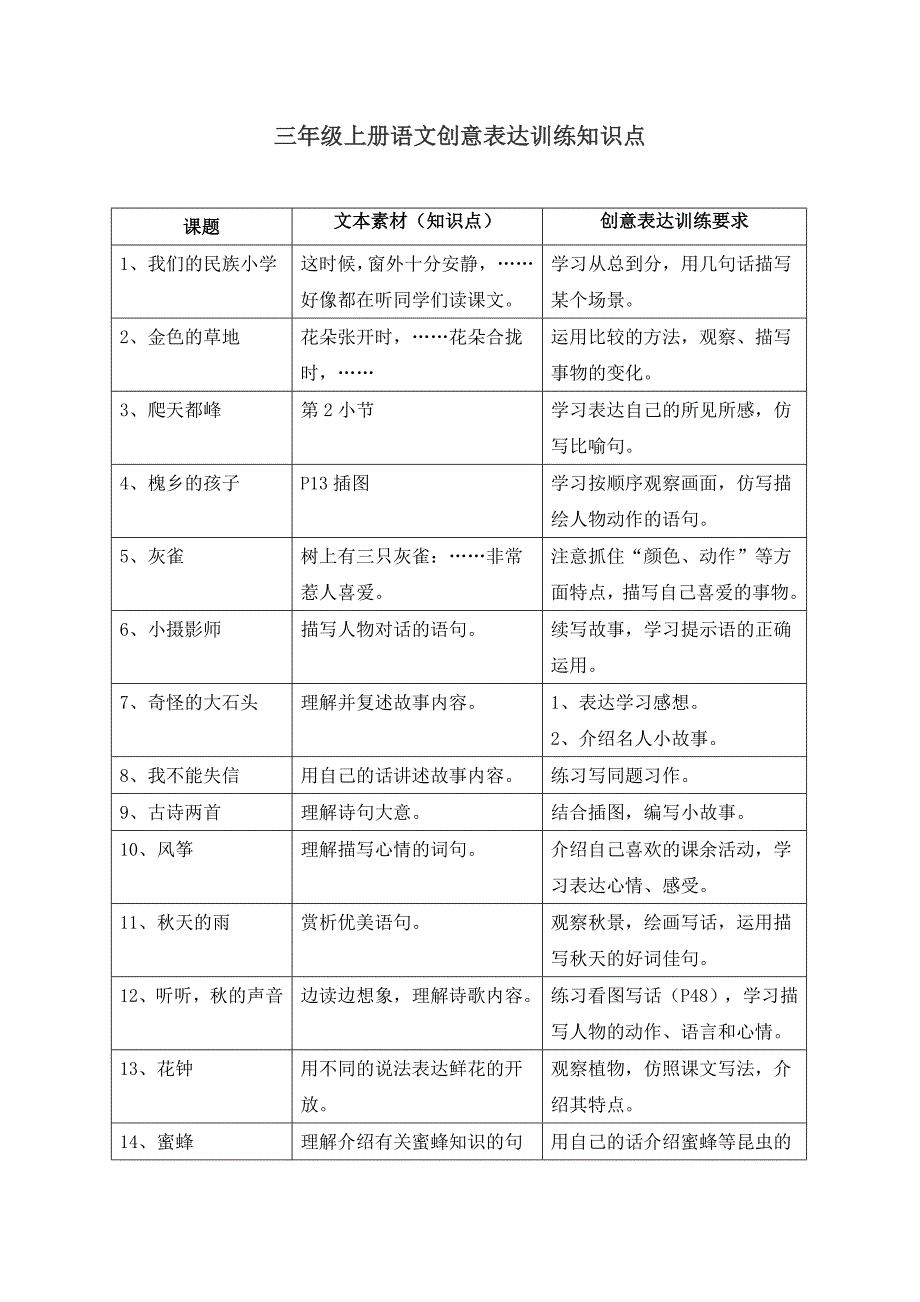 三年级上册语文创意表达训练知识点_第1页