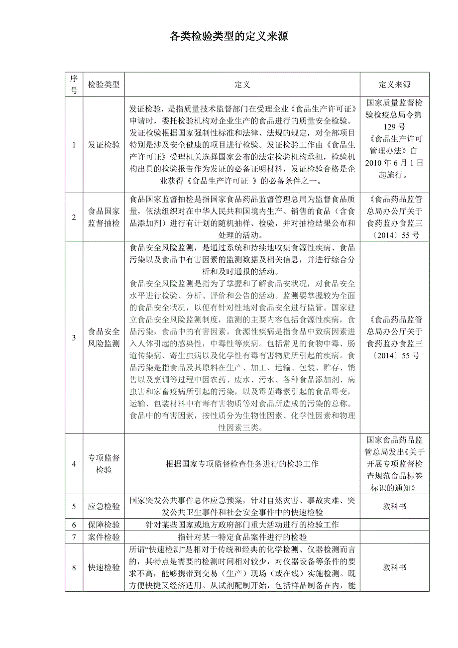 各类检验类型的定义来源_第1页