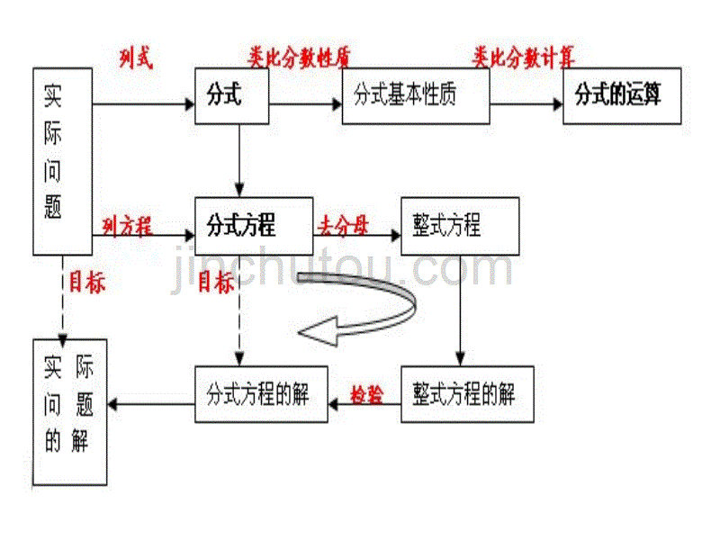 第十六章 分式--小结与复习 课件(新人教版八年级下)_第2页