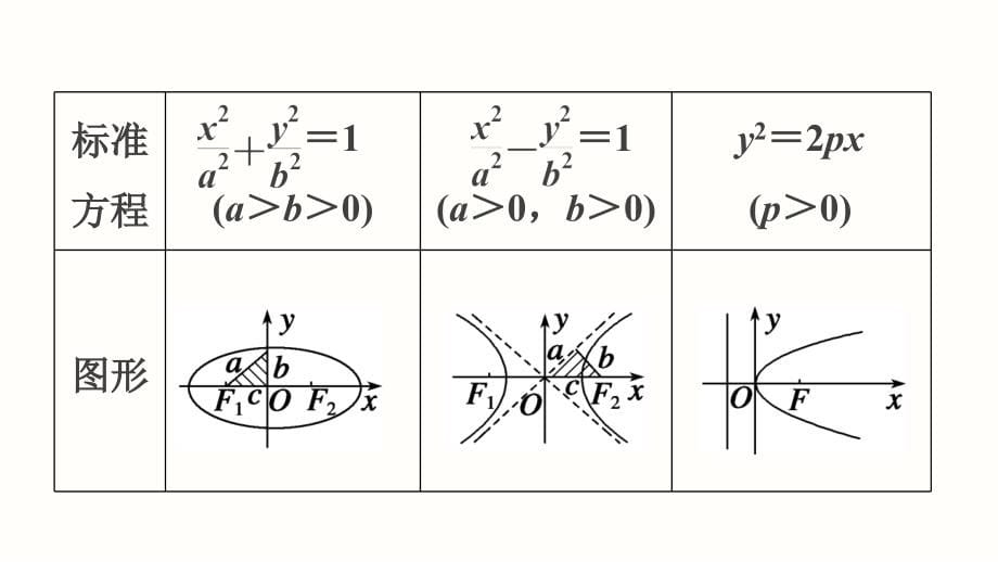 2015年高考数学（理科）第二轮复习课件：专题6（第2讲）椭圆、双曲线、抛物线_第5页