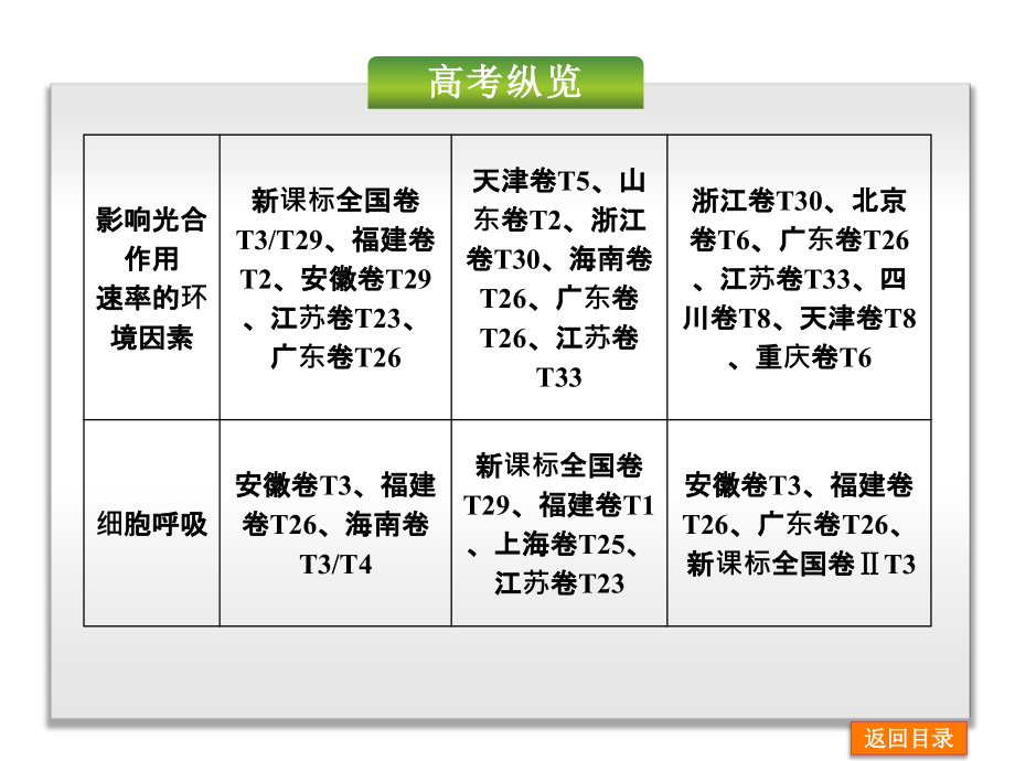 高考复习方案2015届高考生物一轮复习配套课件：第3单元-细胞的能量供应和利用-生物-新课标(共计336张PPT)_第3页