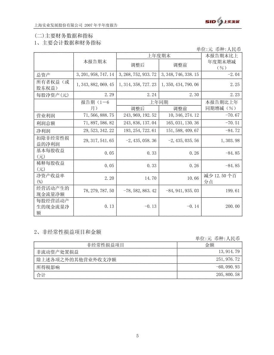 上海实业发展股份有限公司_第5页