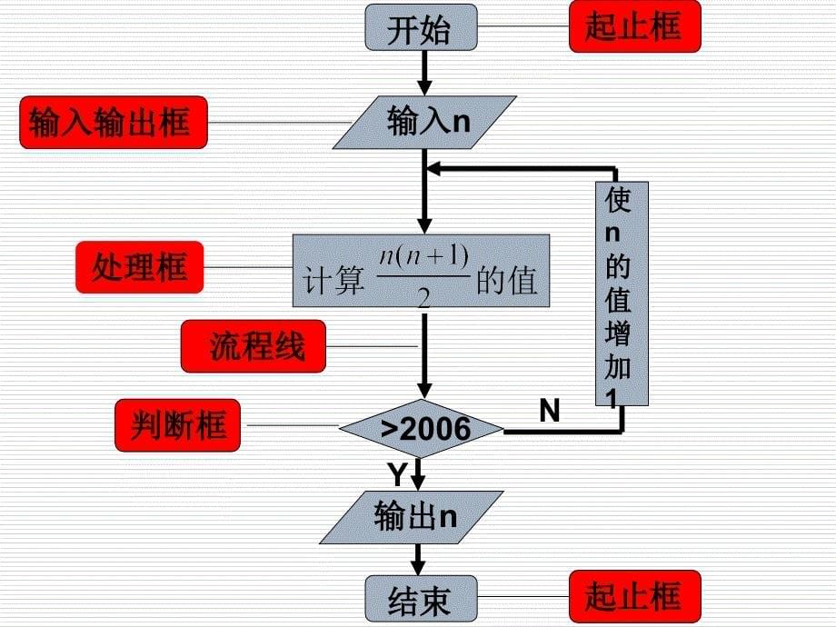 高二数学《流程图（1）》课件 苏教版_第5页