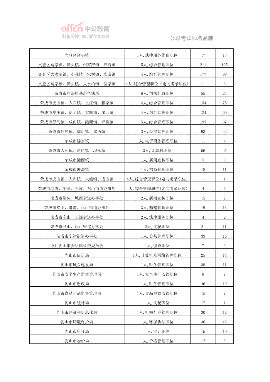 2014年威海市考试录用公务员报名情况统计（截至6月1日10：00）_第3页