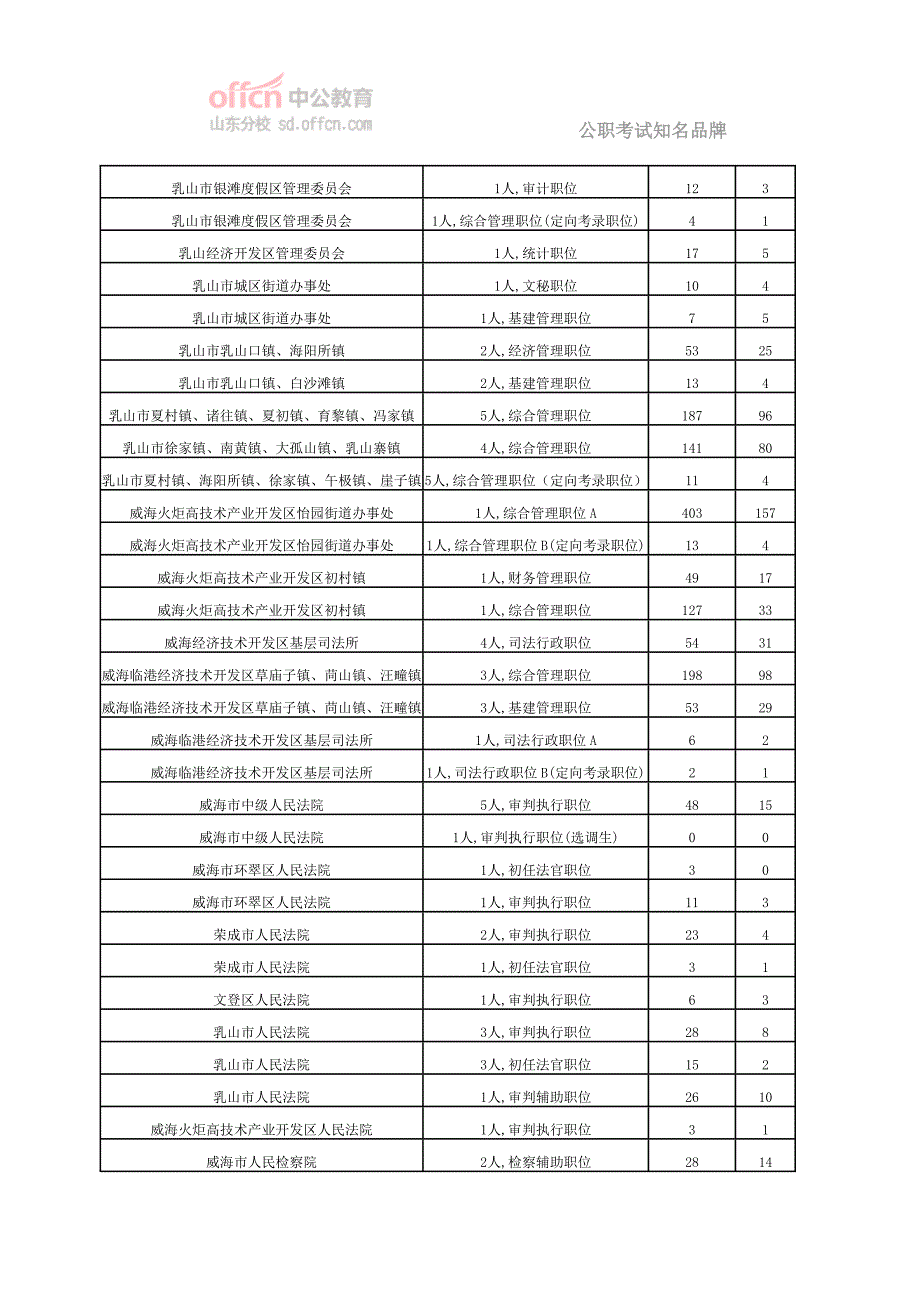 2014年威海市考试录用公务员报名情况统计（截至6月1日10：00）_第4页