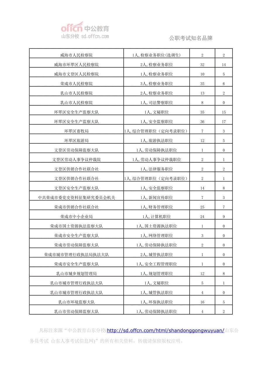 2014年威海市考试录用公务员报名情况统计（截至6月1日10：00）_第5页