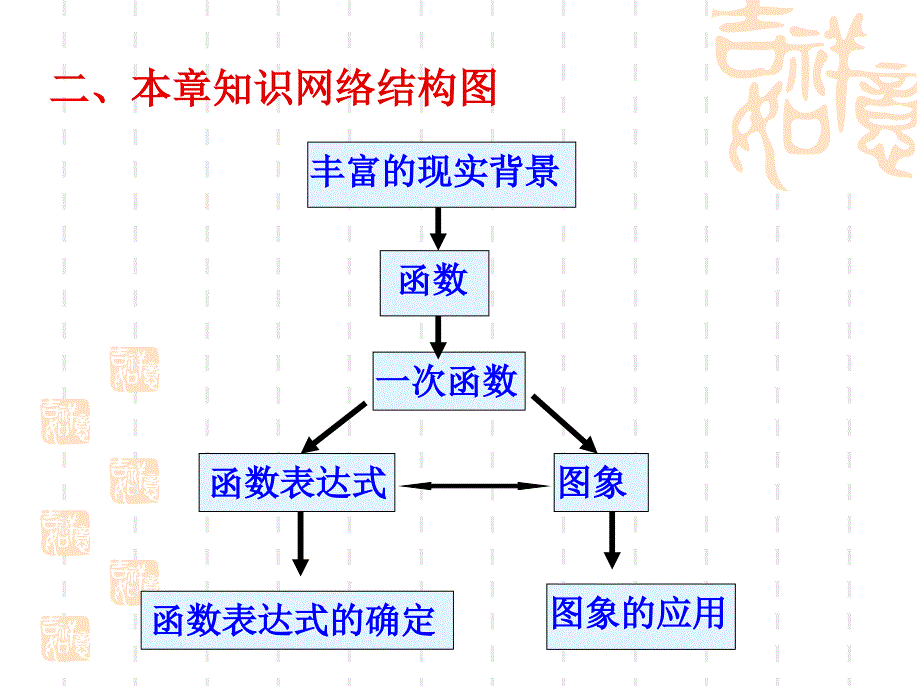 一次函数的图像的应用课件_第2页