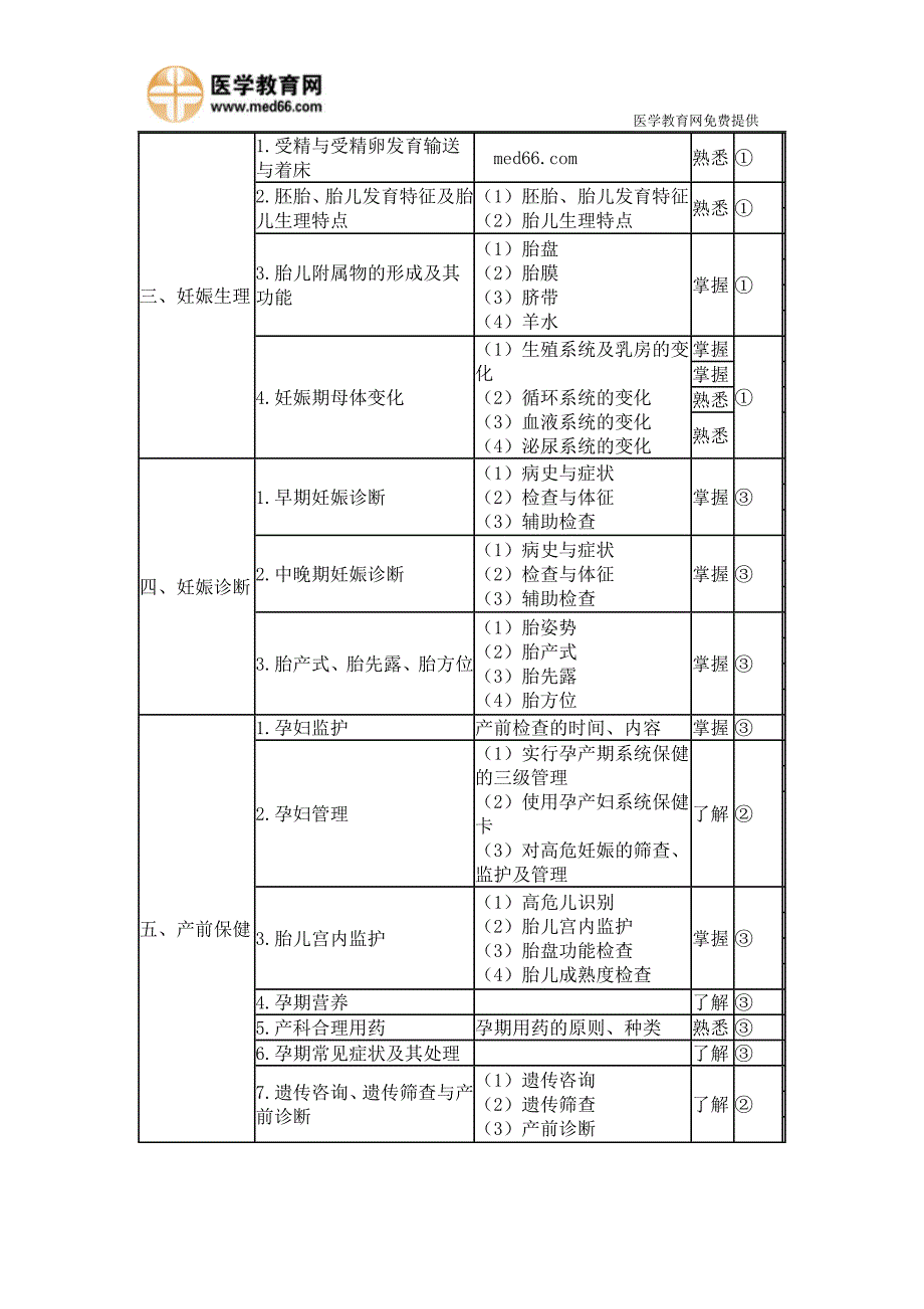 2015年妇产科主治医师考试大纲_第2页