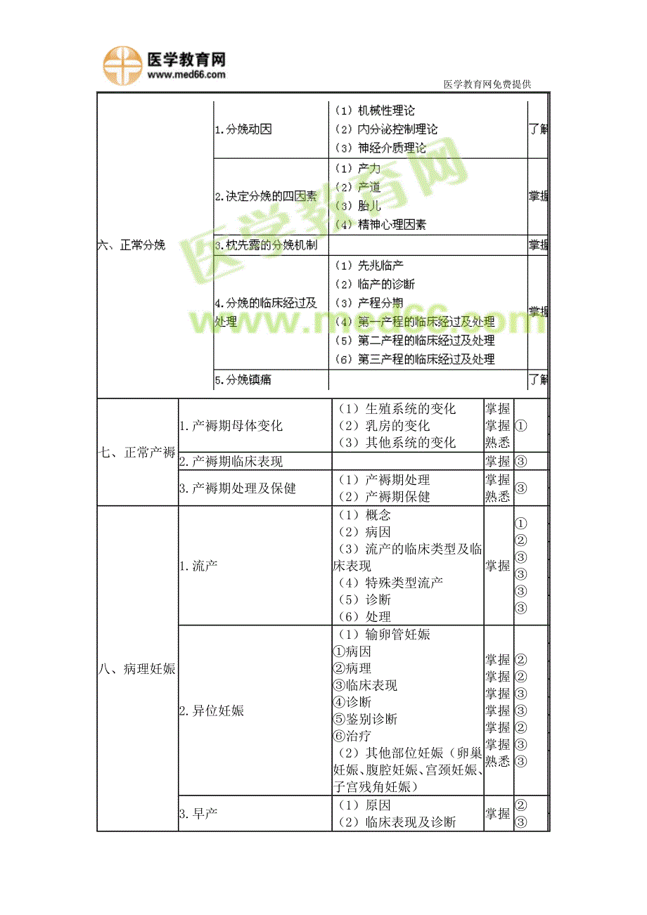 2015年妇产科主治医师考试大纲_第3页