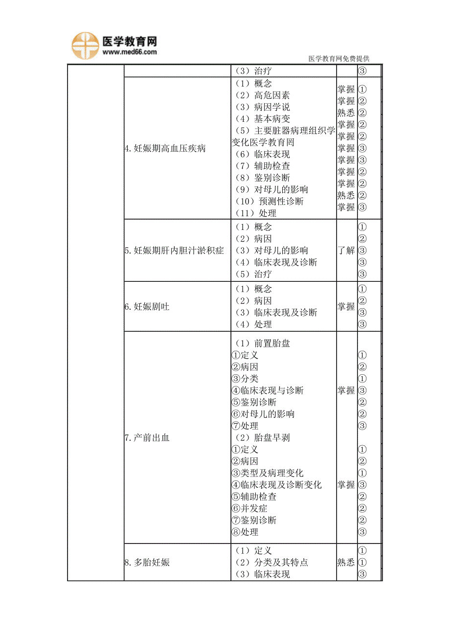 2015年妇产科主治医师考试大纲_第4页